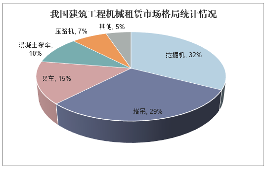 2023年機械設備租賃市場規模分析 挖掘機占比32%，建筑機械設備仍是主力